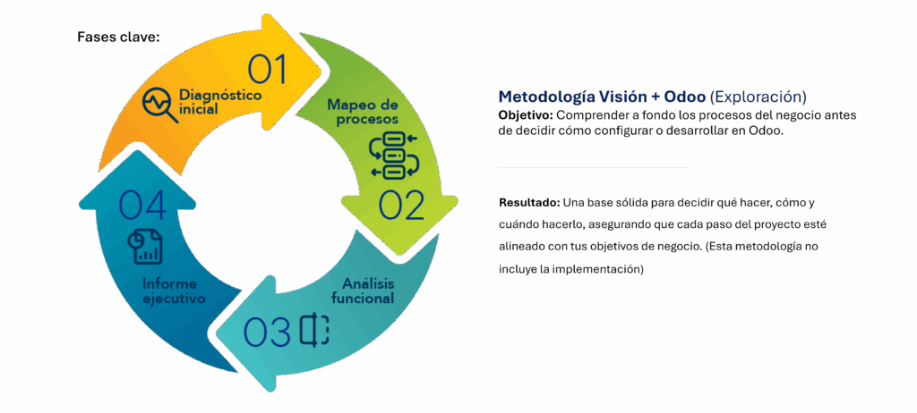 gml+odoo metodología 1